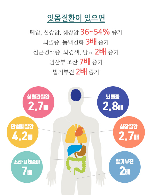 잇몸질환이 있으면 폐암, 신장암, 췌장암 36~54% 증가 / 뇌졸증, 동맥경화 3배 증가 / 심근경색증, 뇌경색, 당뇨 2배 증가 / 임산부 조산 7배 증가 / 발기부전 2배 증가